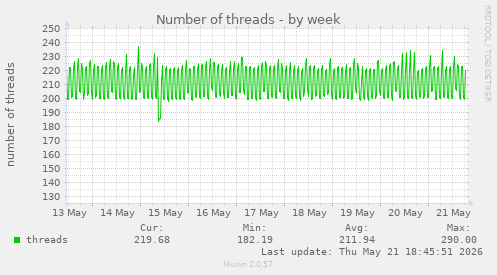 Number of threads