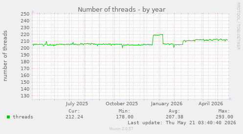 Number of threads