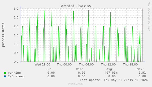 VMstat