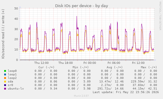 Disk IOs per device