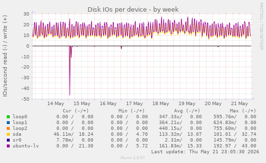 Disk IOs per device
