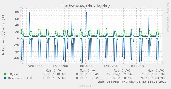 daily graph