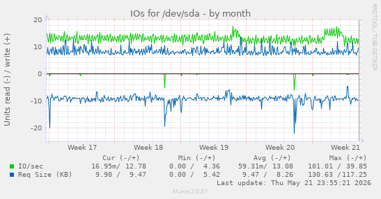 monthly graph