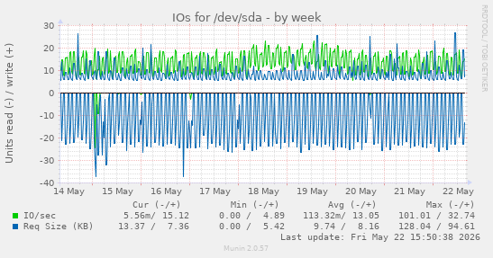 weekly graph