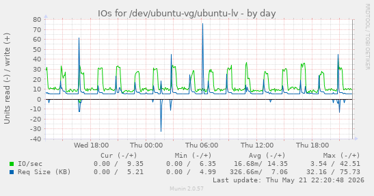 daily graph