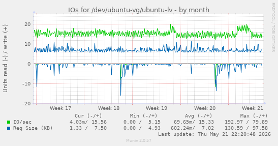 monthly graph