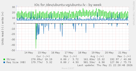 weekly graph
