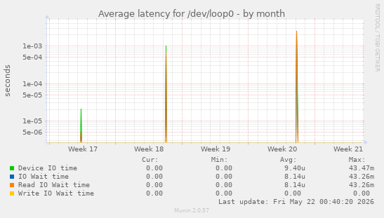 Average latency for /dev/loop0
