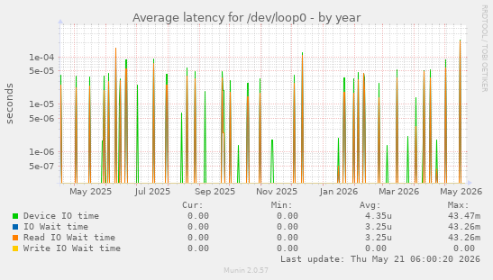 Average latency for /dev/loop0