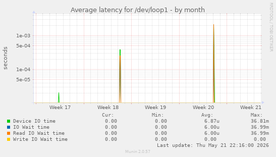 Average latency for /dev/loop1