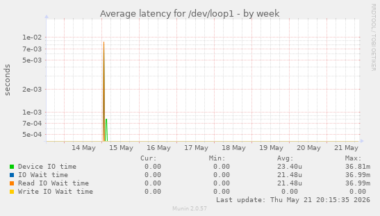 Average latency for /dev/loop1