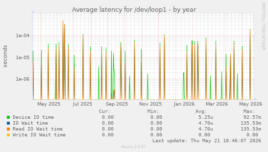 Average latency for /dev/loop1