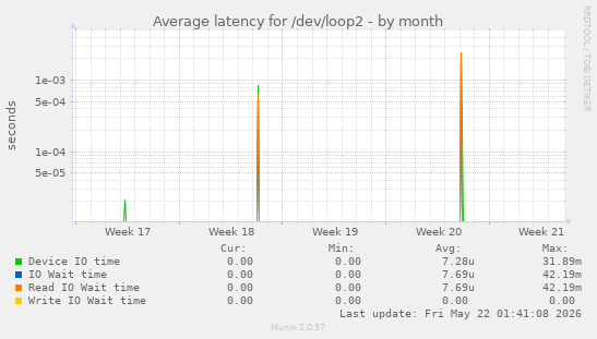 Average latency for /dev/loop2