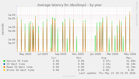 Average latency for /dev/loop2
