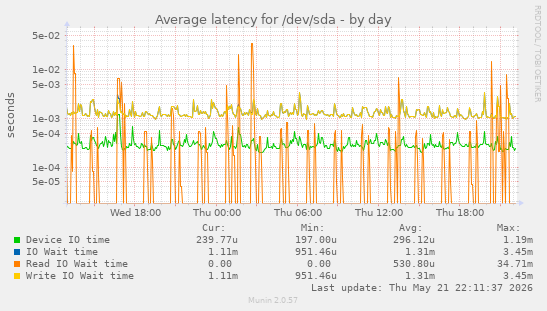 Average latency for /dev/sda
