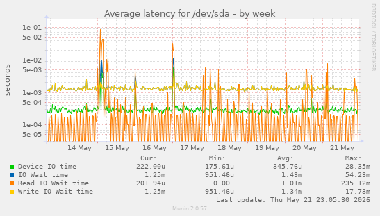 Average latency for /dev/sda