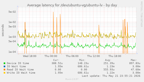 Average latency for /dev/ubuntu-vg/ubuntu-lv