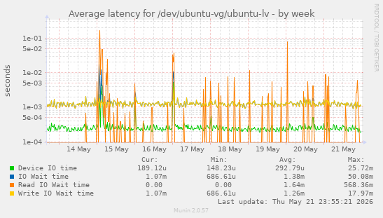 Average latency for /dev/ubuntu-vg/ubuntu-lv