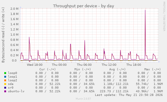 Throughput per device