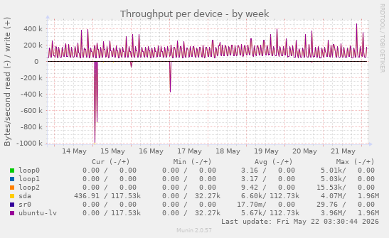 Throughput per device