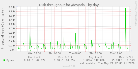 daily graph