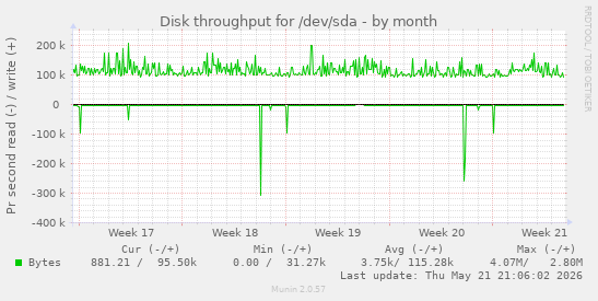 monthly graph