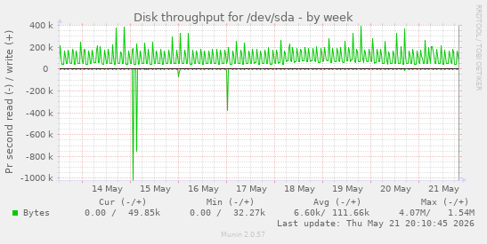 weekly graph
