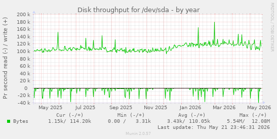 yearly graph