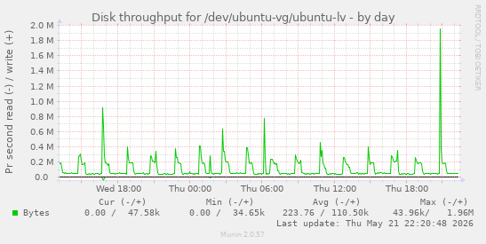 daily graph