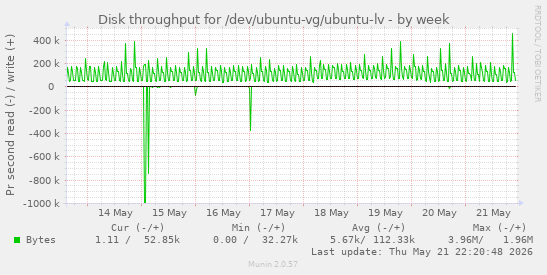 weekly graph