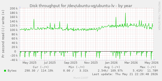 yearly graph