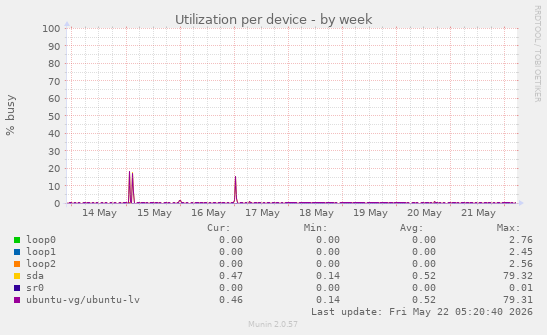 Utilization per device
