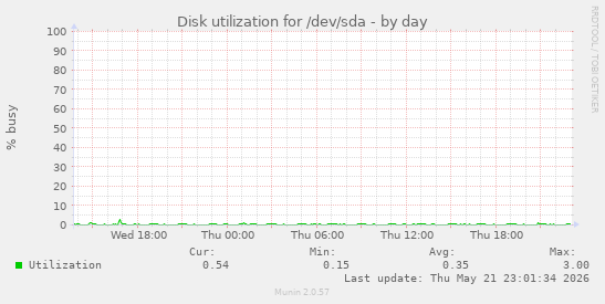 daily graph