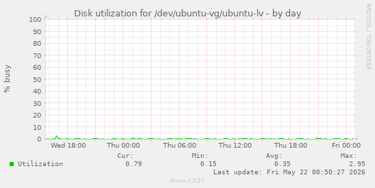 Disk utilization for /dev/ubuntu-vg/ubuntu-lv