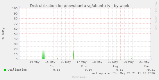 Disk utilization for /dev/ubuntu-vg/ubuntu-lv