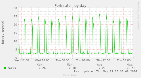 Fork rate
