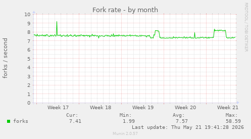 Fork rate