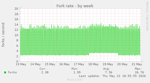 Fork rate