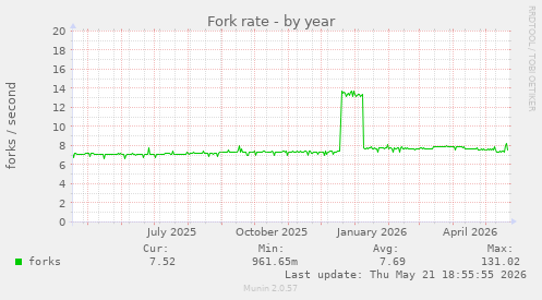 Fork rate