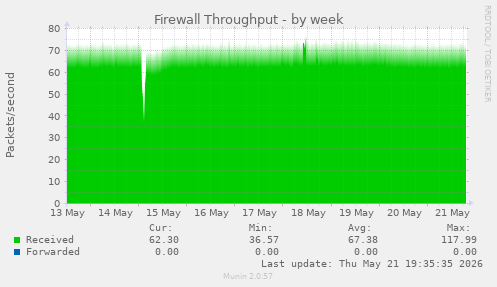 Firewall Throughput