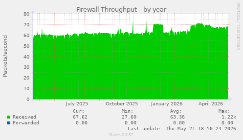 Firewall Throughput