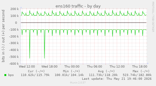 ens160 traffic