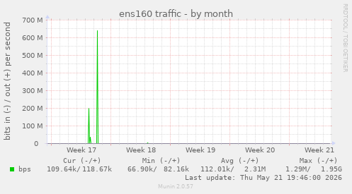 ens160 traffic