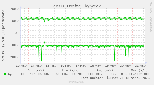 ens160 traffic
