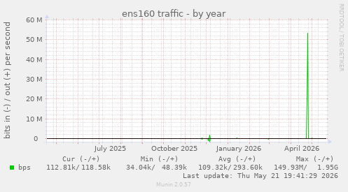 ens160 traffic