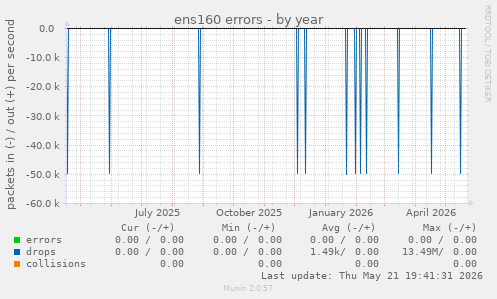 ens160 errors