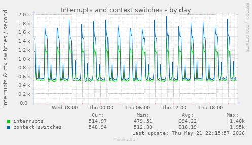 daily graph