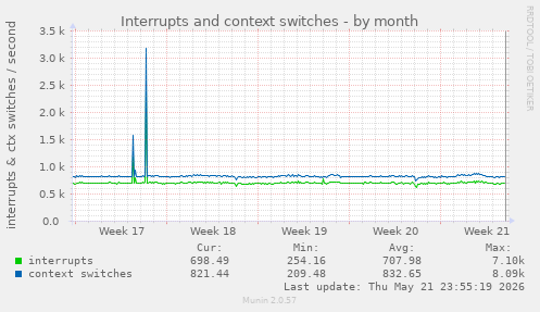 monthly graph
