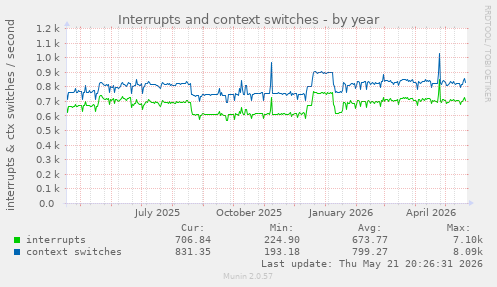 yearly graph