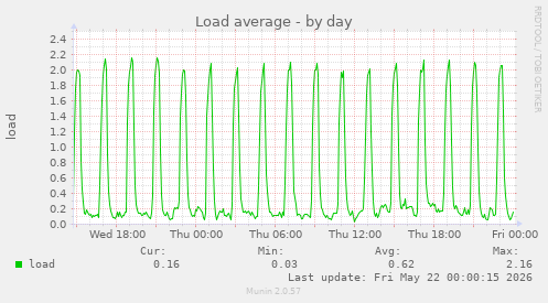 daily graph